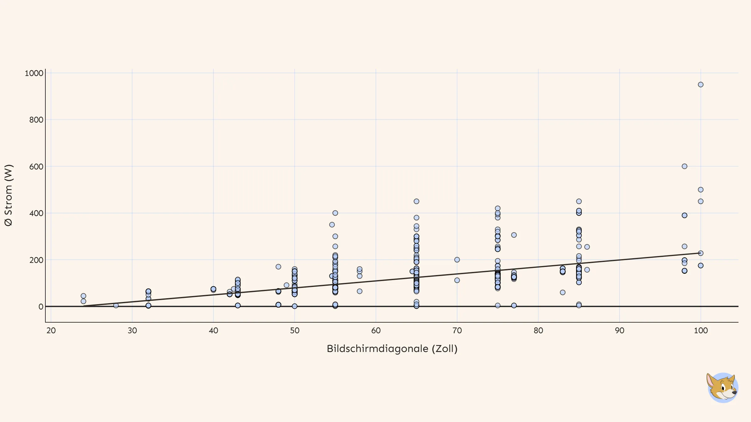Streudiagramm: Stromverbrauch von Fernsehern im Vergleich zur Bildschirmgr&ouml;&szlig;e in Zoll