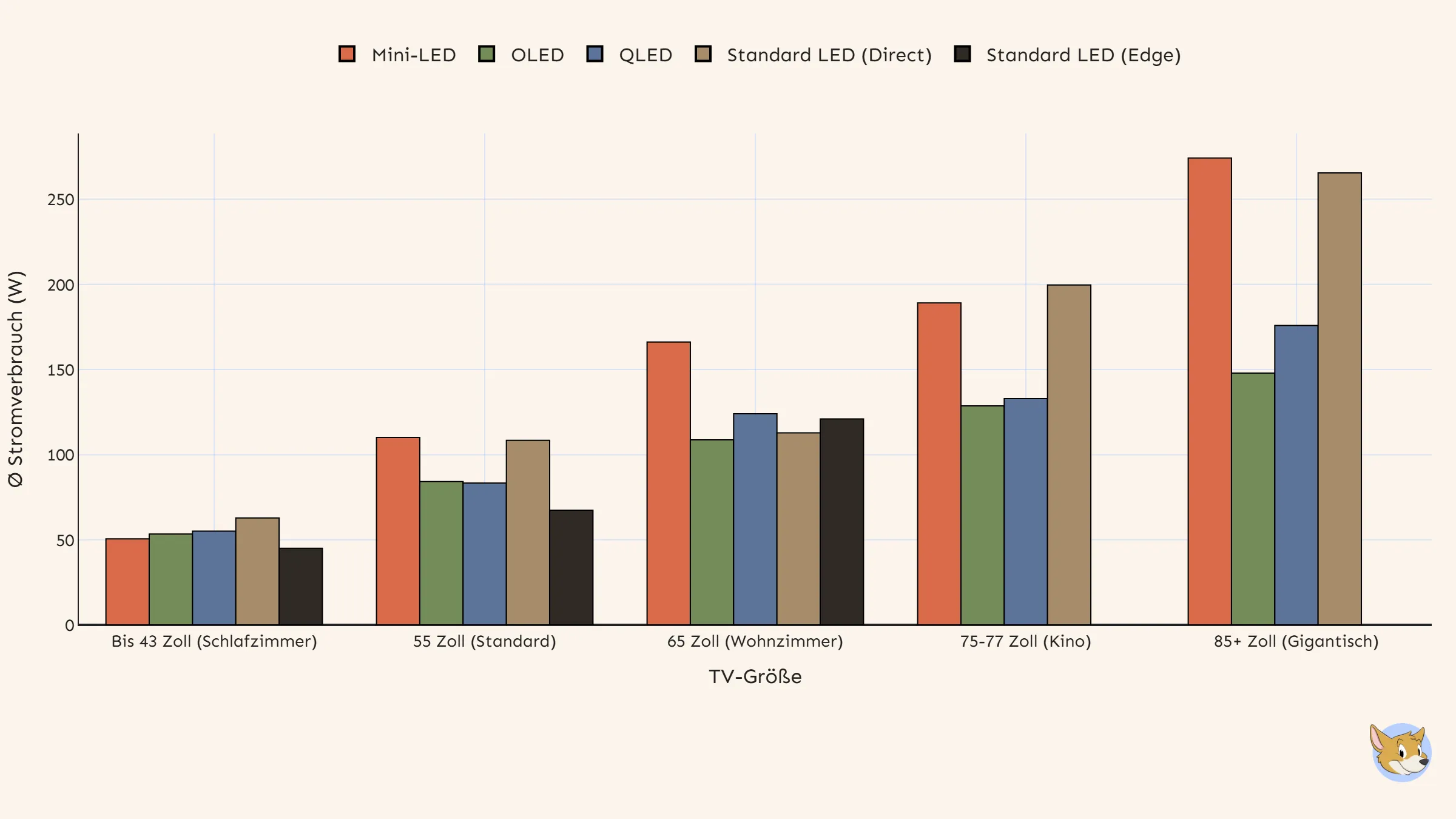 Gruppiertes Balkendiagramm: Welche TV-Technologie (OLED, QLED, Mini-LED) verbraucht am meisten Strom?