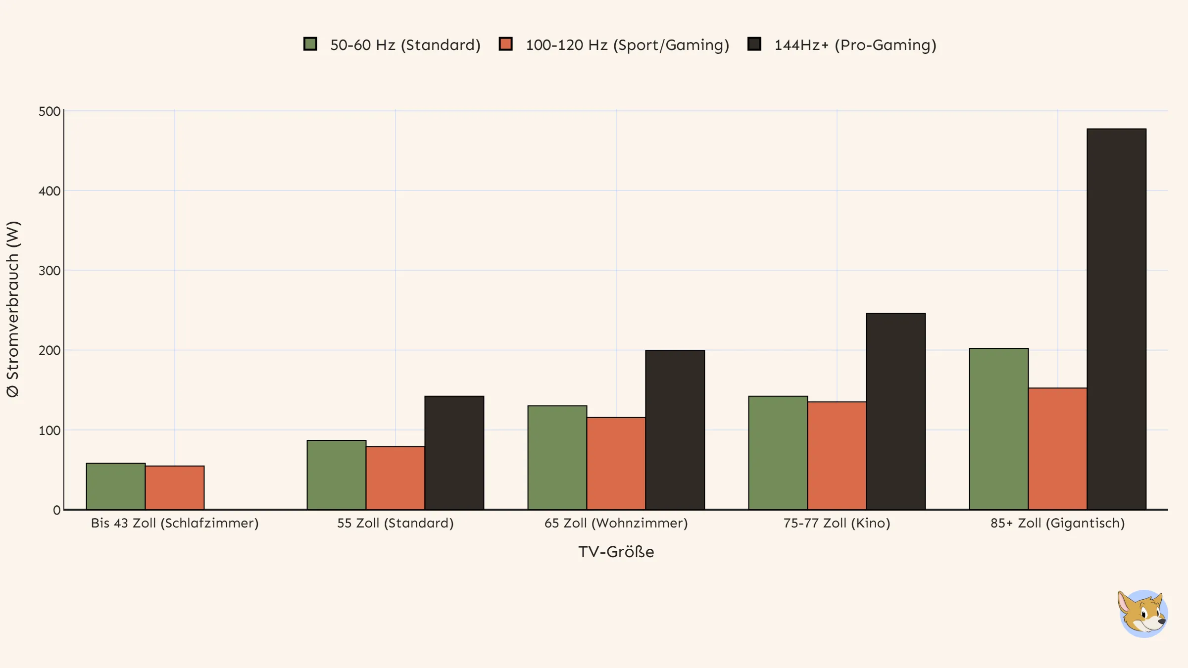 Gruppiertes Balkendiagramm: Wie viel mehr Strom verbrauchen 120Hz Fernseher?