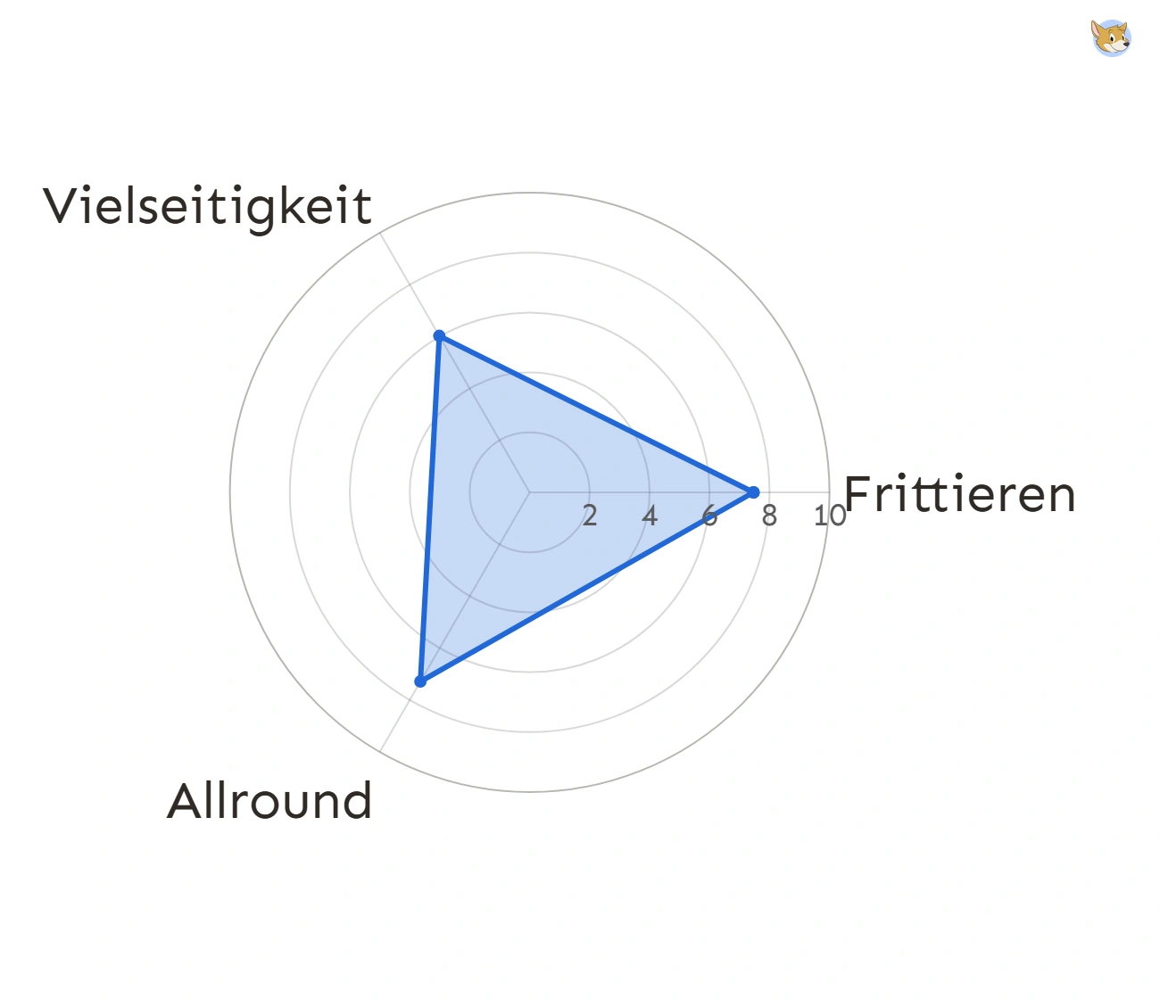 Leistungsprofil einer Beispiel-Hei&szlig;luftfritteuse mit Bewertungen f&uuml;r Frittieren, Vielseitigkeit und Allround