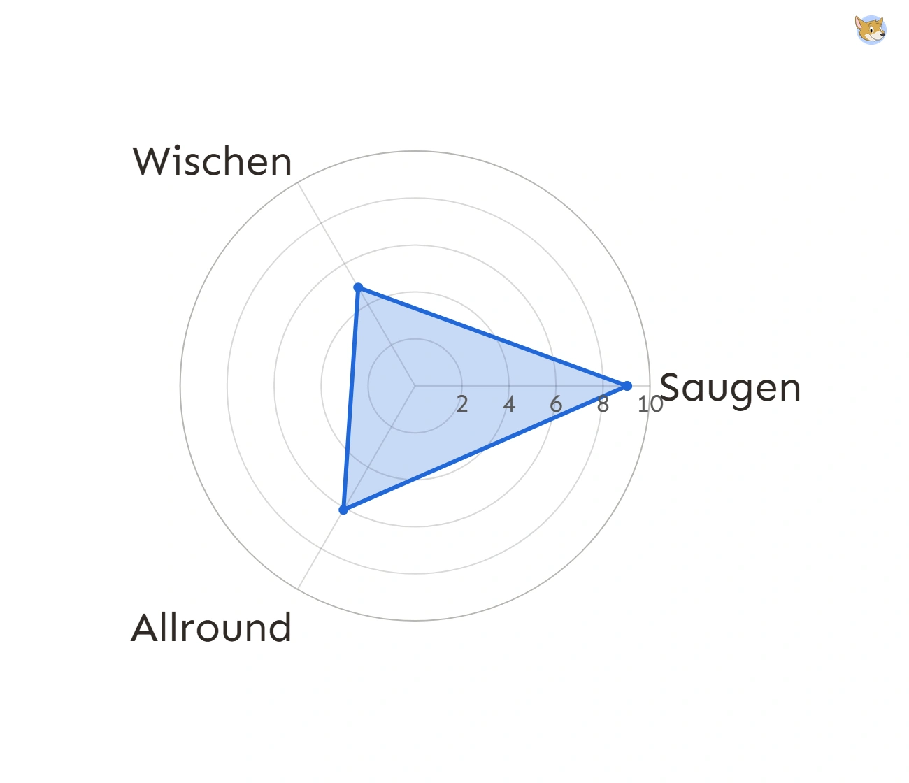 Spinnendiagramm mit dem Leistungsprofil eines Beispiel-Saugroboters