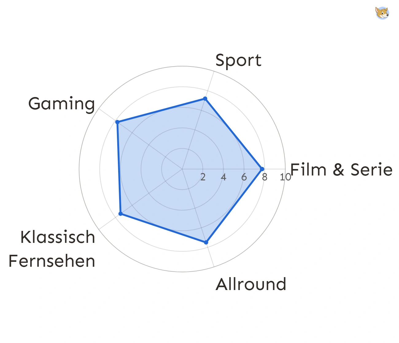 Spinnendiagramm mit dem Eignungsprofil eines Beispiel-Fernsehers f&uuml;r verschiedene Nutzungsarten