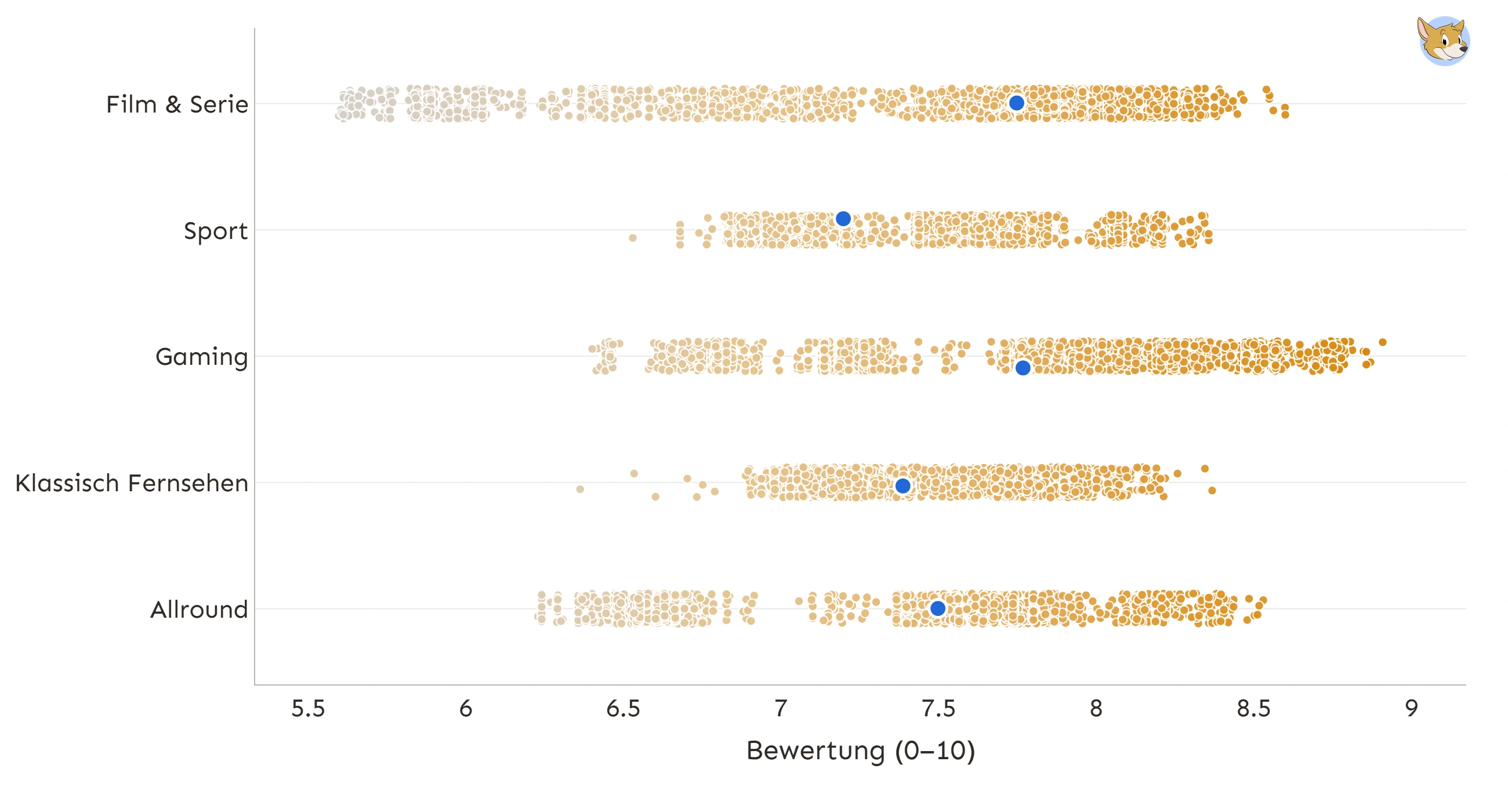 Diagramm mit den Eignungswerten der analysierten Fernseher und einem hervorgehobenen Beispiel-TV